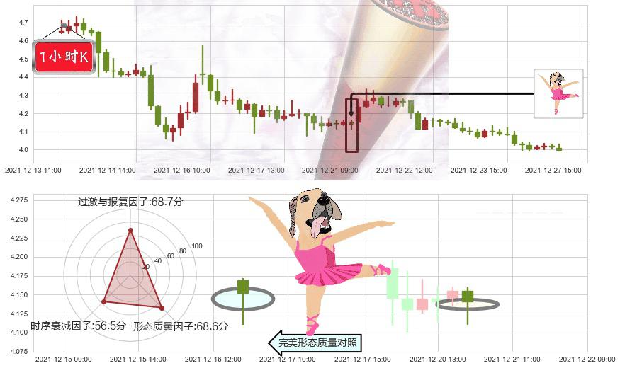 好未来(usTAL)单针探底(定海神针)K线图-阿布量化