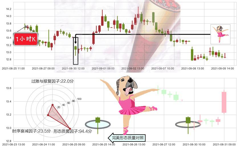 Tilray Inc.(usTLRY)单针探底(定海神针)K线图-阿布量化