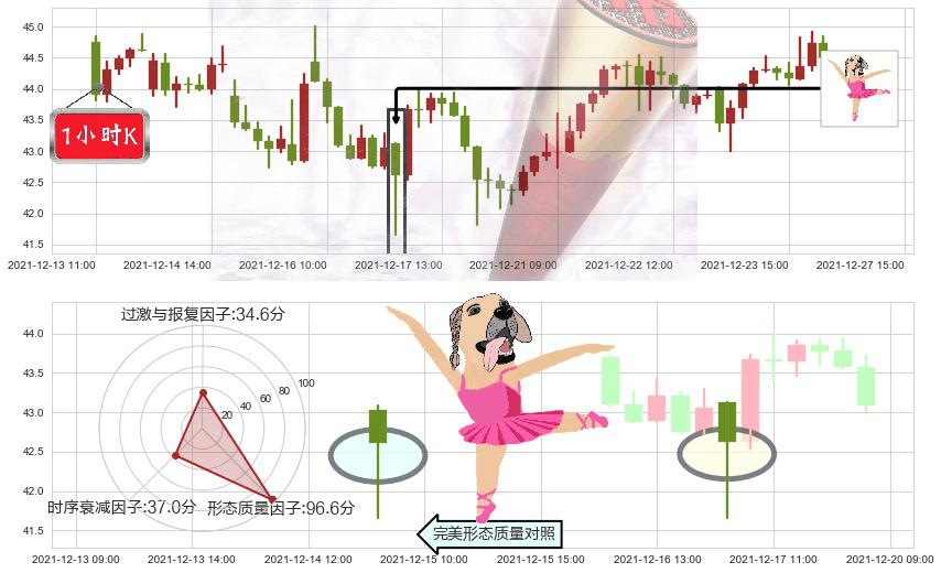Twitter(usTWTR)单针探底（定海神针）K线图-阿布量化