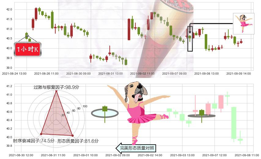 Uber(usUBER)单针探底(定海神针)K线图-阿布量化