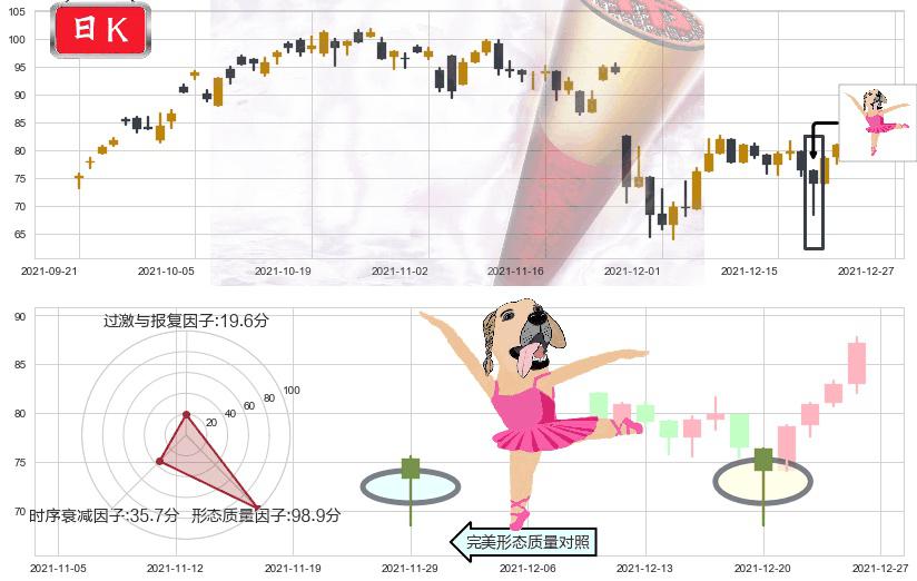 原油2X做多-ProShares(usUCO)单针探底(定海神针)K线图-阿布量化