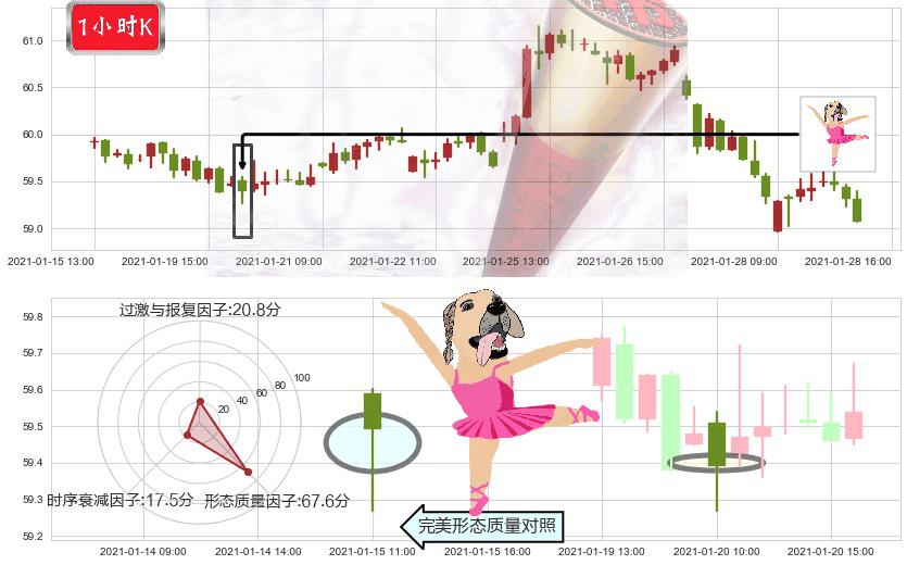联合利华(usUL)单针探底（定海神针）K线图-阿布量化