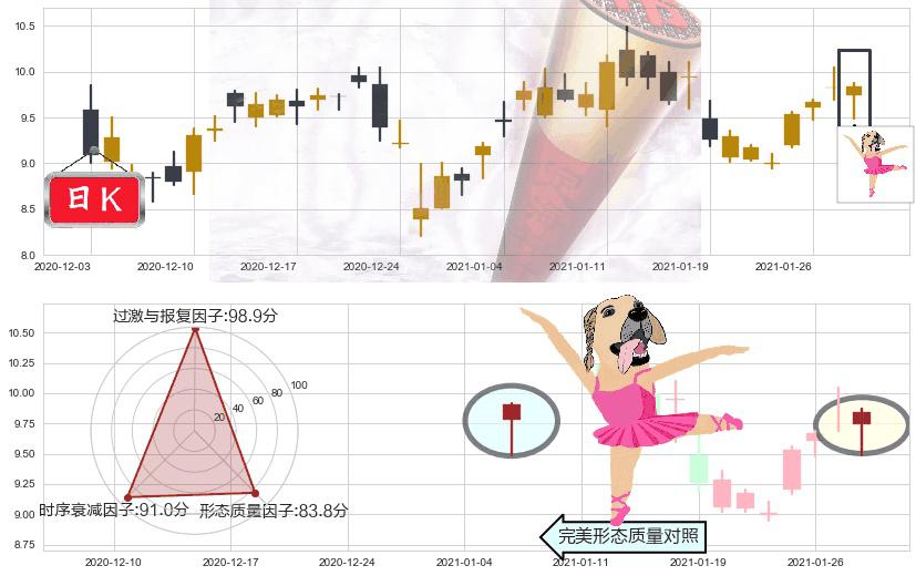 美国天然气基金(usUNG)单针探底(定海神针)K线图-阿布量化