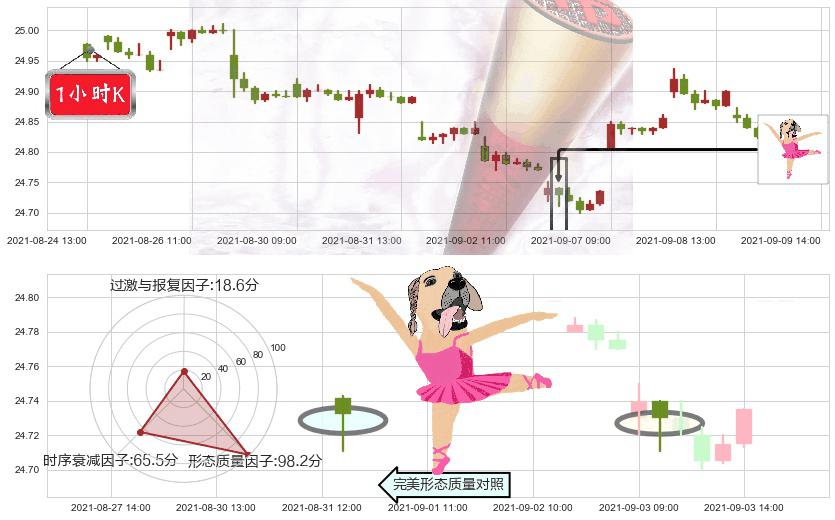 做多美元指数-PowerShares(usUUP)单针探底(定海神针)K线图-阿布量化