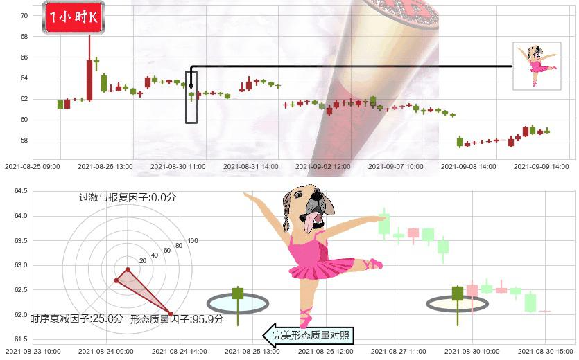 西部数据(usWDC)单针探底(定海神针)K线图-阿布量化