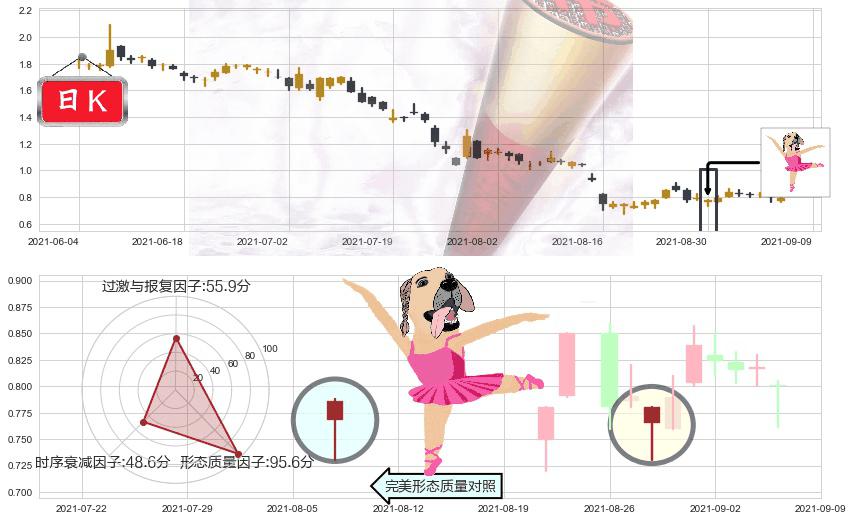 Yunji(usYJ)单针探底（定海神针）K线图-阿布量化