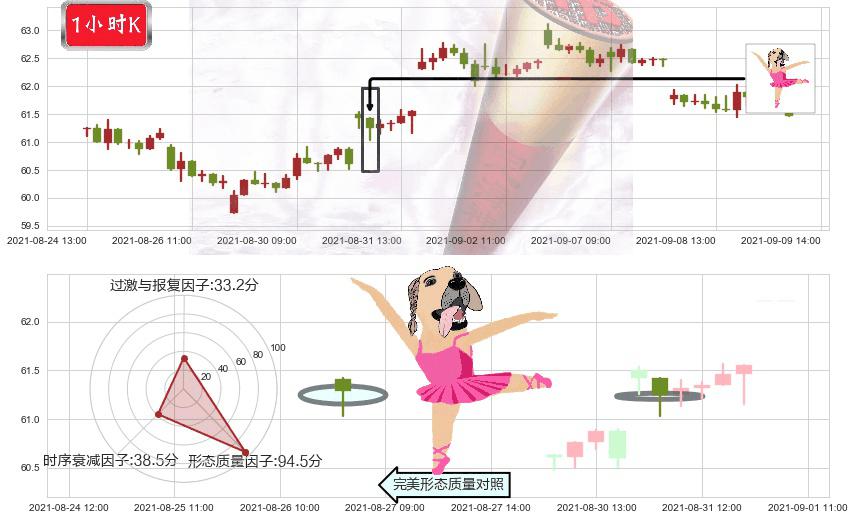 百胜中国(usYUMC)单针探底(定海神针)K线图-阿布量化