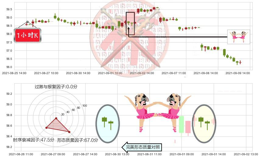 阿斯利康(usAZN)双针探底K线图-阿布量化