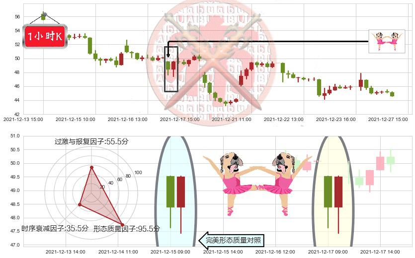 哔哩哔哩(usBILI)双针探底K线图-阿布量化