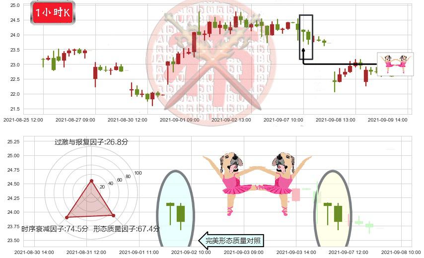 宝尊电商(usBZUN)双针探底K线图-阿布量化