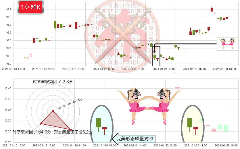 中国A股反向-Direxion(usCHAD)双针探底K线图-阿布量化