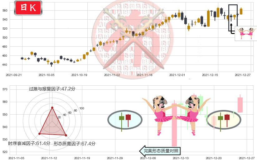 好市多(usCOST)双针探底K线图-阿布量化