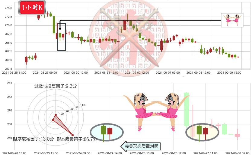 Salesforce.com(usCRM)双针探底K线图-阿布量化