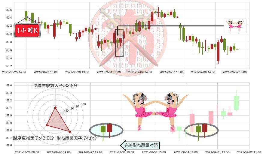 思科(usCSCO)双针探底K线图-阿布量化