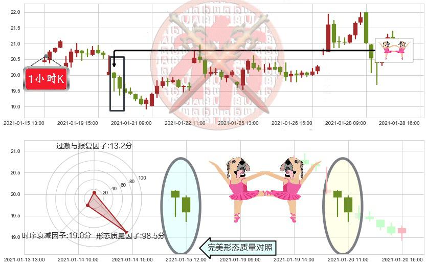 金矿3X做空-Direxion(usDUST)双针探底K线图-阿布量化