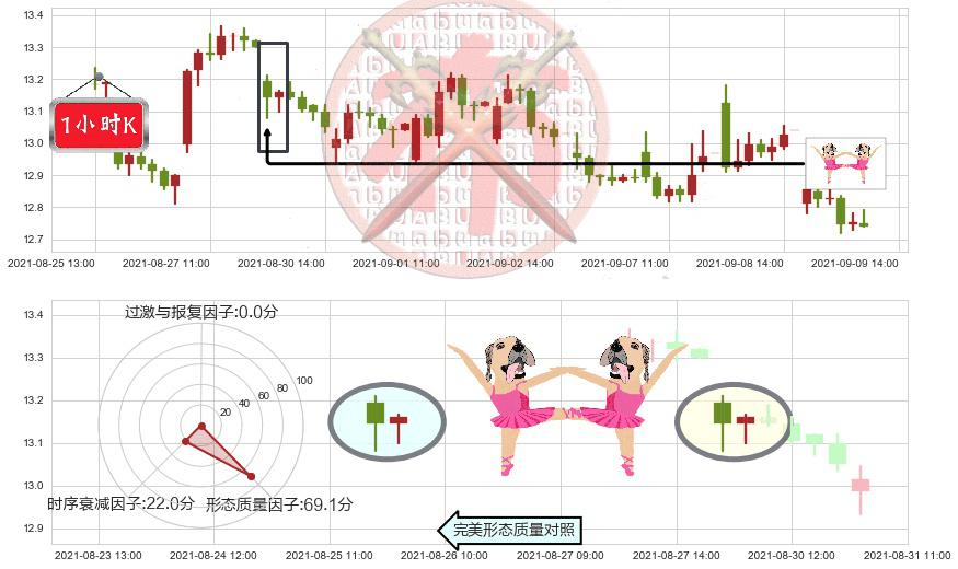 福特汽车(usF)双针探底K线图-阿布量化
