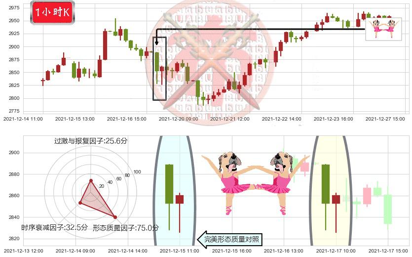 谷歌A(usGOOGL)双针探底K线图-阿布量化