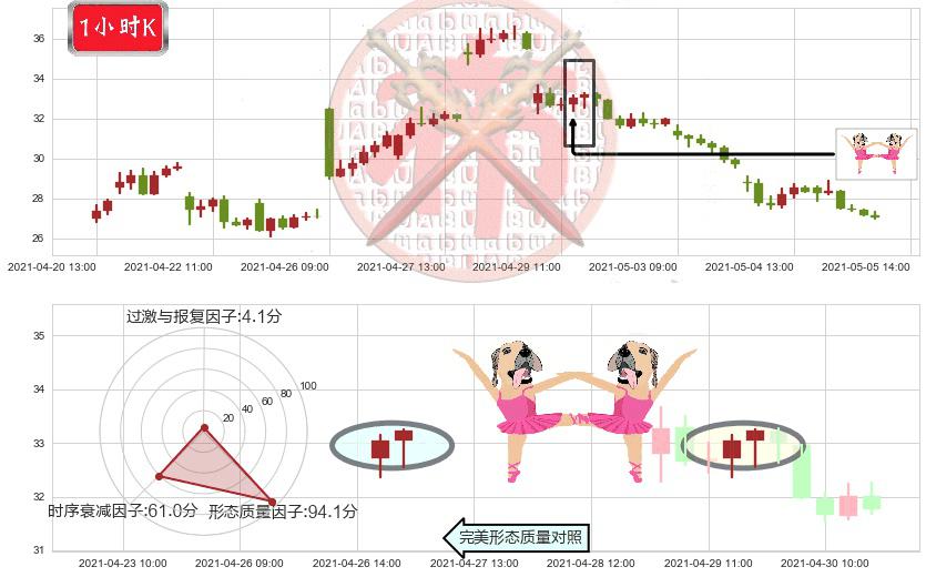 跟谁学(usGSX)双针探底K线图-阿布量化