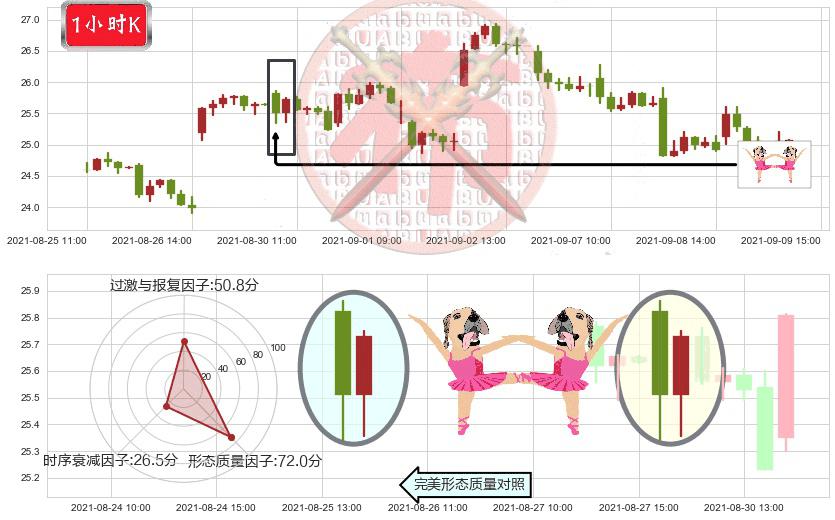 西方石油(usOXY)双针探底K线图-阿布量化