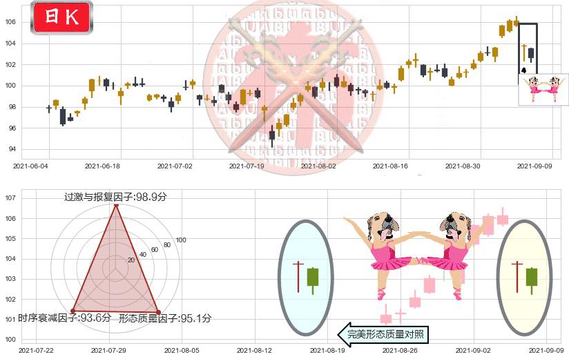 菲利普莫里斯(usPM)双针探底K线图-阿布量化
