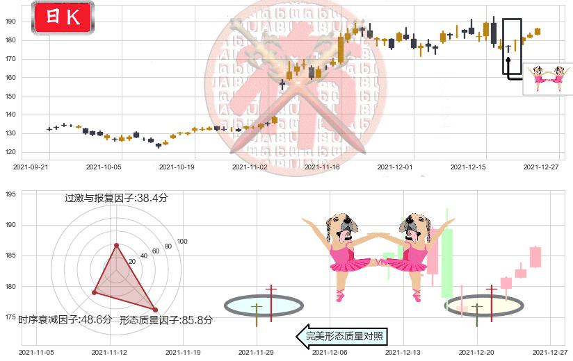 高通(usQCOM)双针探底K线图-阿布量化