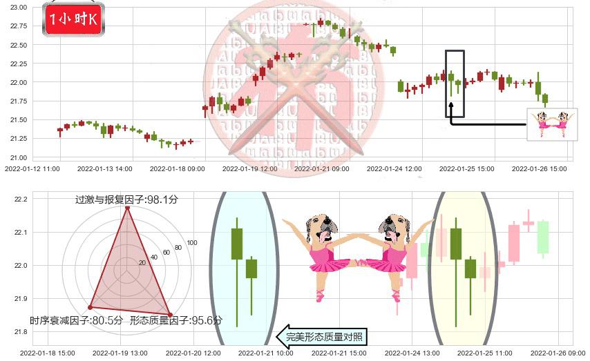 白银ETF-iShares(usSLV)双针探底K线图-阿布量化