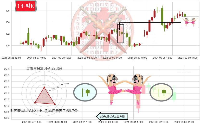 永利度假村(usWYNN)双针探底K线图-阿布量化
