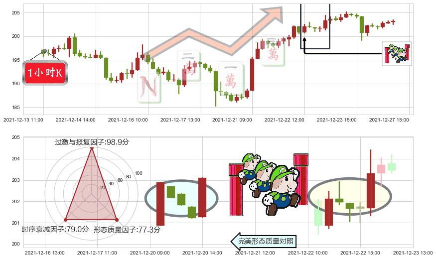 波音(usBA)上升三部曲(升势三鸦)K线图-阿布量化