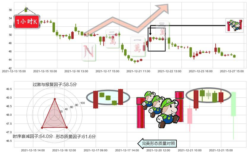 哔哩哔哩(usBILI)上升三部曲(升势三鸦)K线图-阿布量化
