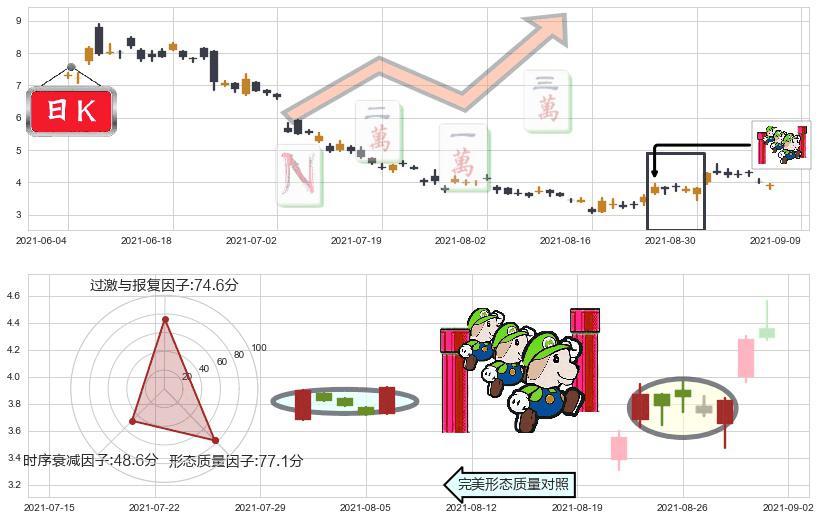DouYu(usDOYU)上升三部曲(升势三鸦)K线图-阿布量化