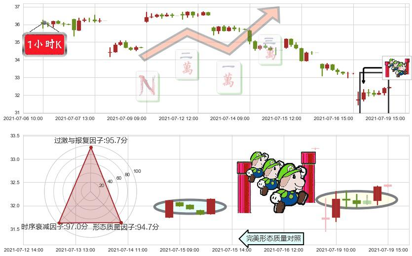麦克莫兰铜金(usFCX)上升三部曲（升势三鸦）K线图-阿布量化