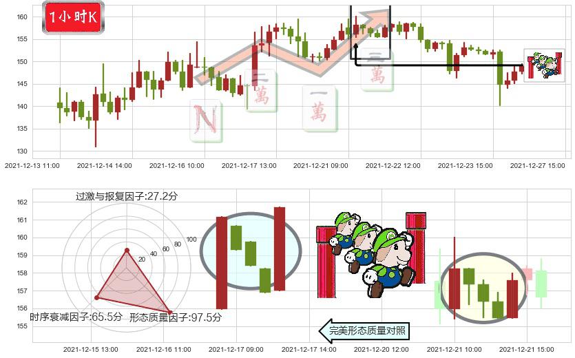 游戏驿站(usGME)上升三部曲(升势三鸦)K线图-阿布量化