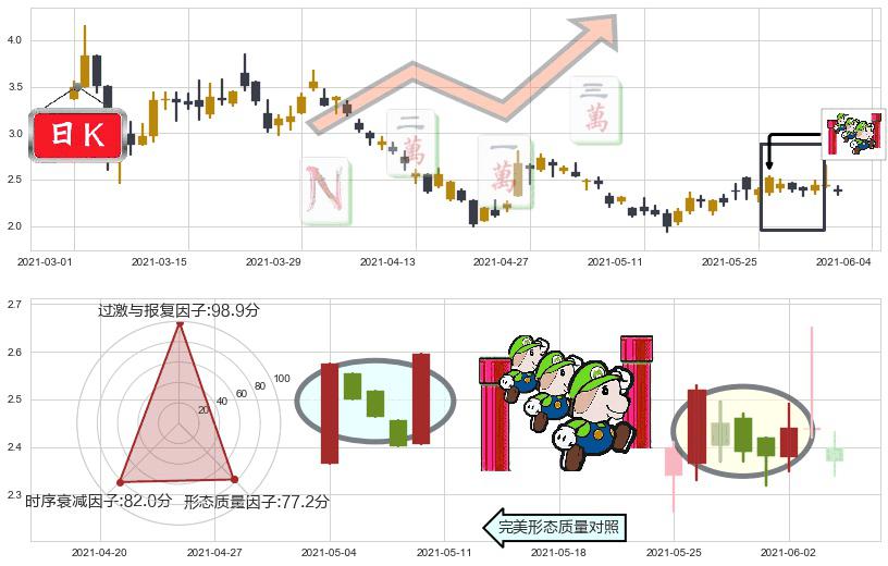 Kaixin Auto Group(usKXIN)上升三部曲（升势三鸦）K线图-阿布量化