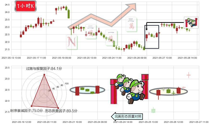 Lumber Liquidators控股(usLL)上升三部曲(升势三鸦)K线图-阿布量化