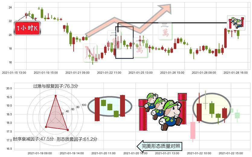Marathon Digital Holdings Inc(usMARA)上升三部曲(升势三鸦)K线图-阿布量化