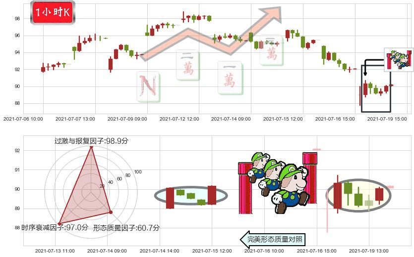 纽柯钢铁(usNUE)上升三部曲（升势三鸦）K线图-阿布量化