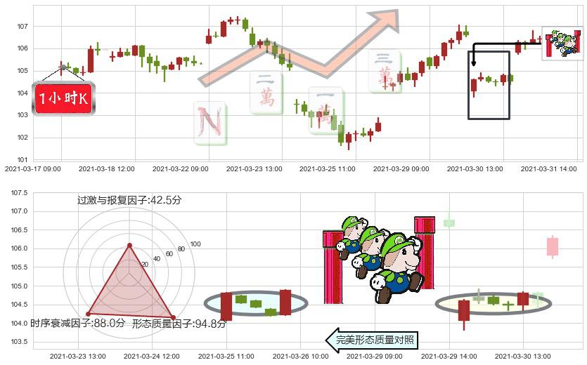 索尼(usSNE)上升三部曲(升势三鸦)K线图-阿布量化