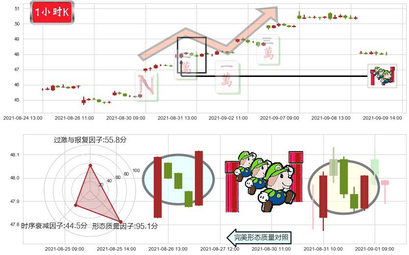 中石化(usSNP)上升三部曲(升势三鸦)K线图-阿布量化