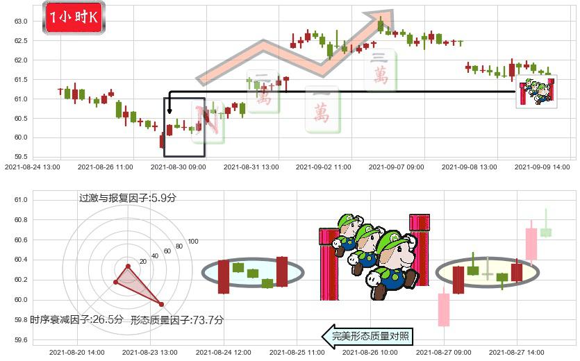 百胜中国(usYUMC)上升三部曲(升势三鸦)K线图-阿布量化