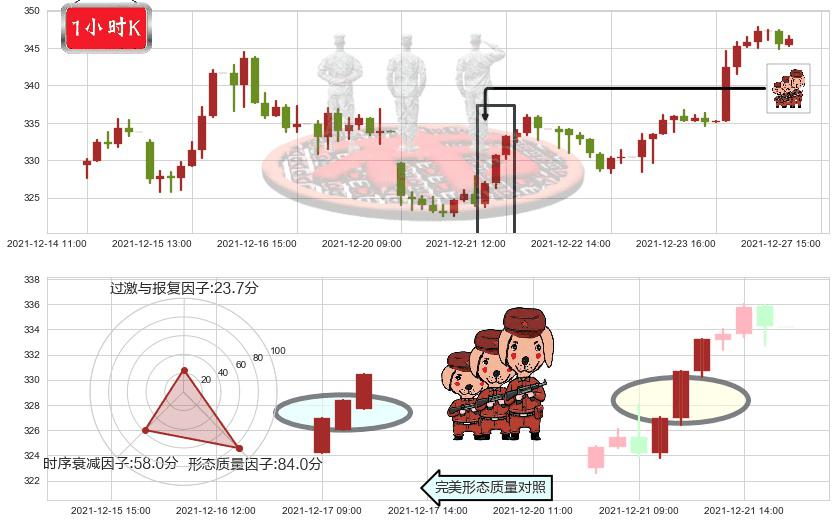 Facebook(usFB)红三兵K线图-阿布量化