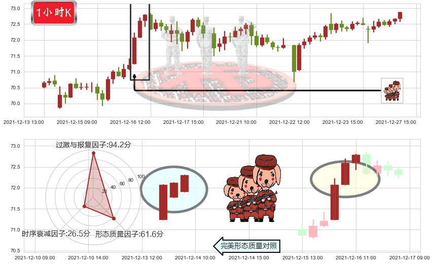 吉利德科学(usGILD)红三兵K线图-阿布量化