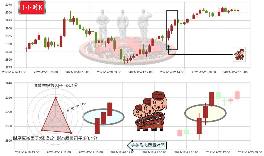 谷歌A(usGOOGL)红三兵K线图-阿布量化