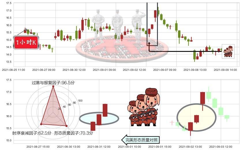 第九城市(usNCTY)红三兵K线图-阿布量化