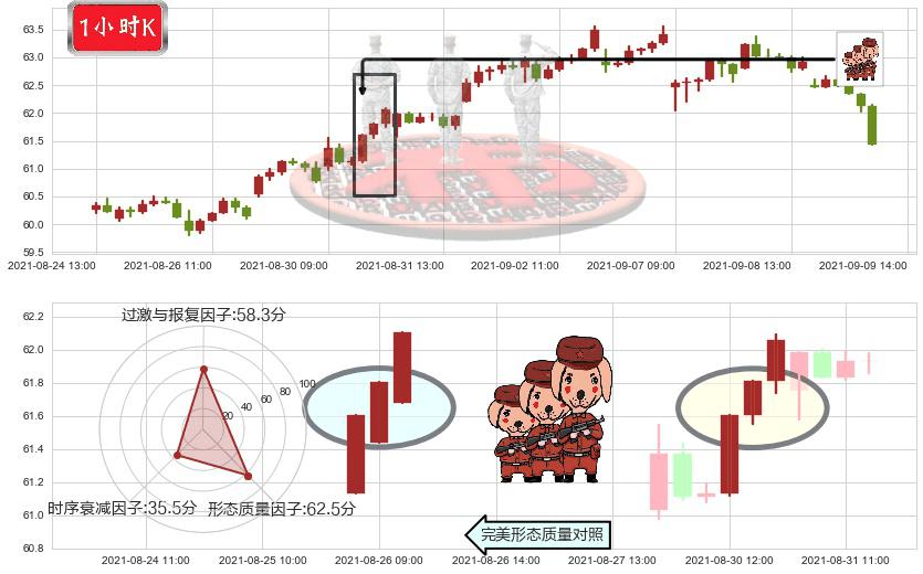 雷克斯工业房地产(usREXR)红三兵K线图-阿布量化