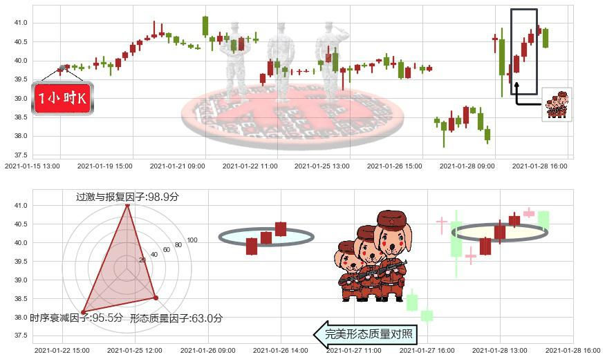 意法半导体(usSTM)红三兵K线图-阿布量化