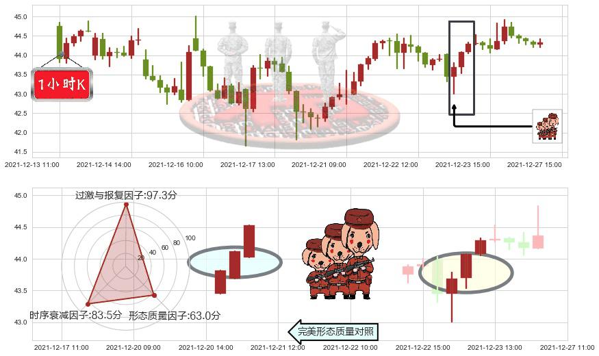 Twitter(usTWTR)红三兵K线图-阿布量化