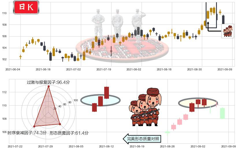美国房地产ETF-Vanguard(usVNQ)红三兵K线图-阿布量化