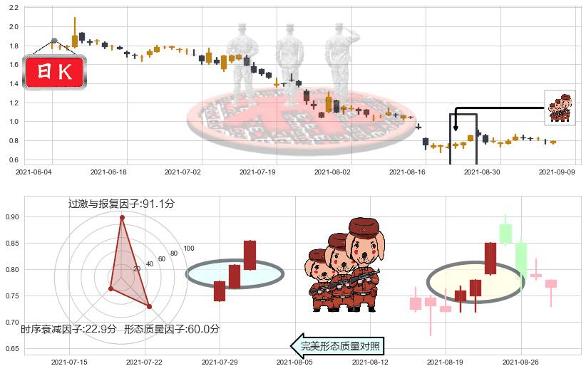 Yunji(usYJ)红三兵K线图-阿布量化