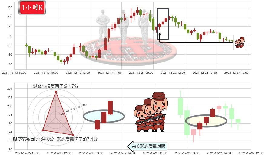 Zoom Video通讯(usZM)红三兵K线图-阿布量化