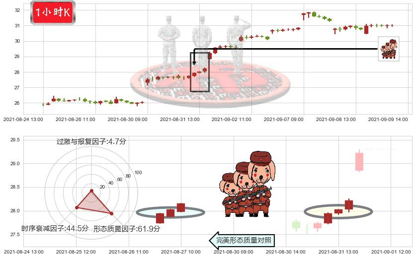 中通快递(usZTO)红三兵K线图-阿布量化
